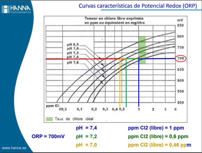 Curvas Redox ORP piscina